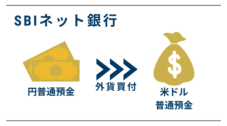【SBIネット銀行】外貨買付手順