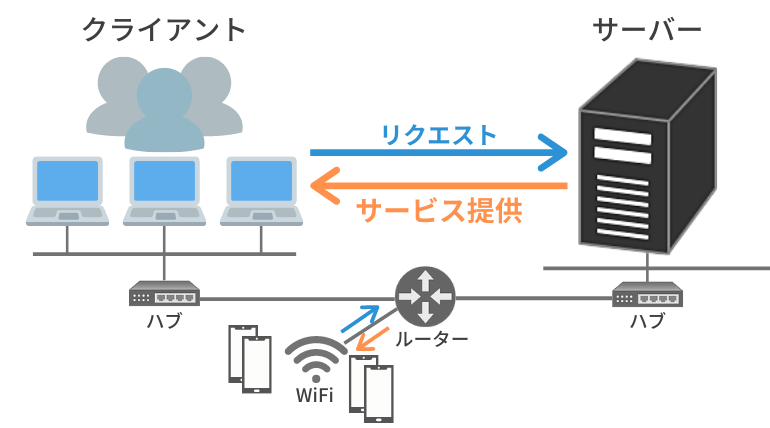 サーバーとは 役割や種類を現役エンジニアが解説 図解付き コアラの行進ブログ